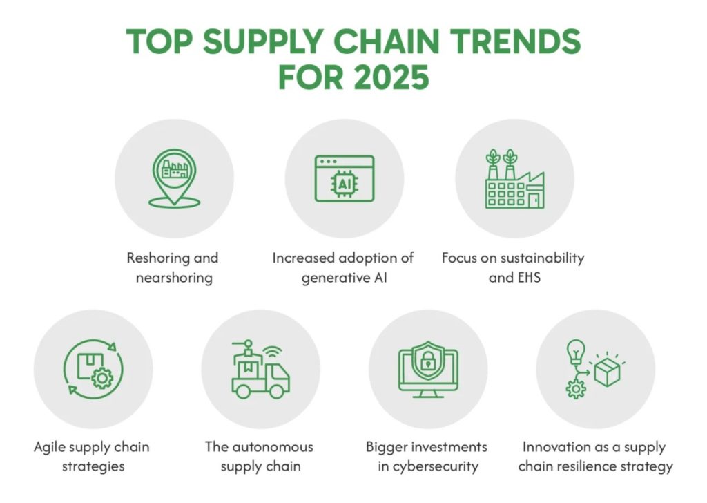 IoT in supply chain management 