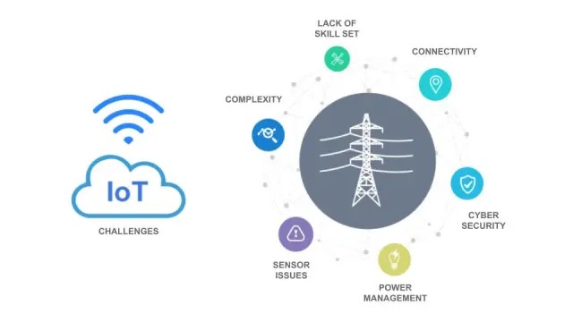 IoT Levels and Deployment Templates